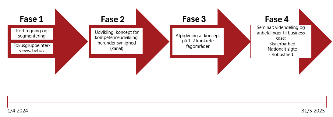 Forløb over projektet